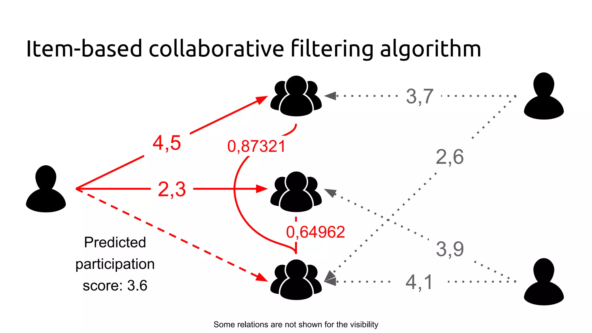 Item-based collaborative filtering algorithm
4,5
2,3
3,7
2,6
3,9
4,1
Predicted
participation
score: 3.6
Some relations are not shown for the visibility
0,87321
0,64962
 