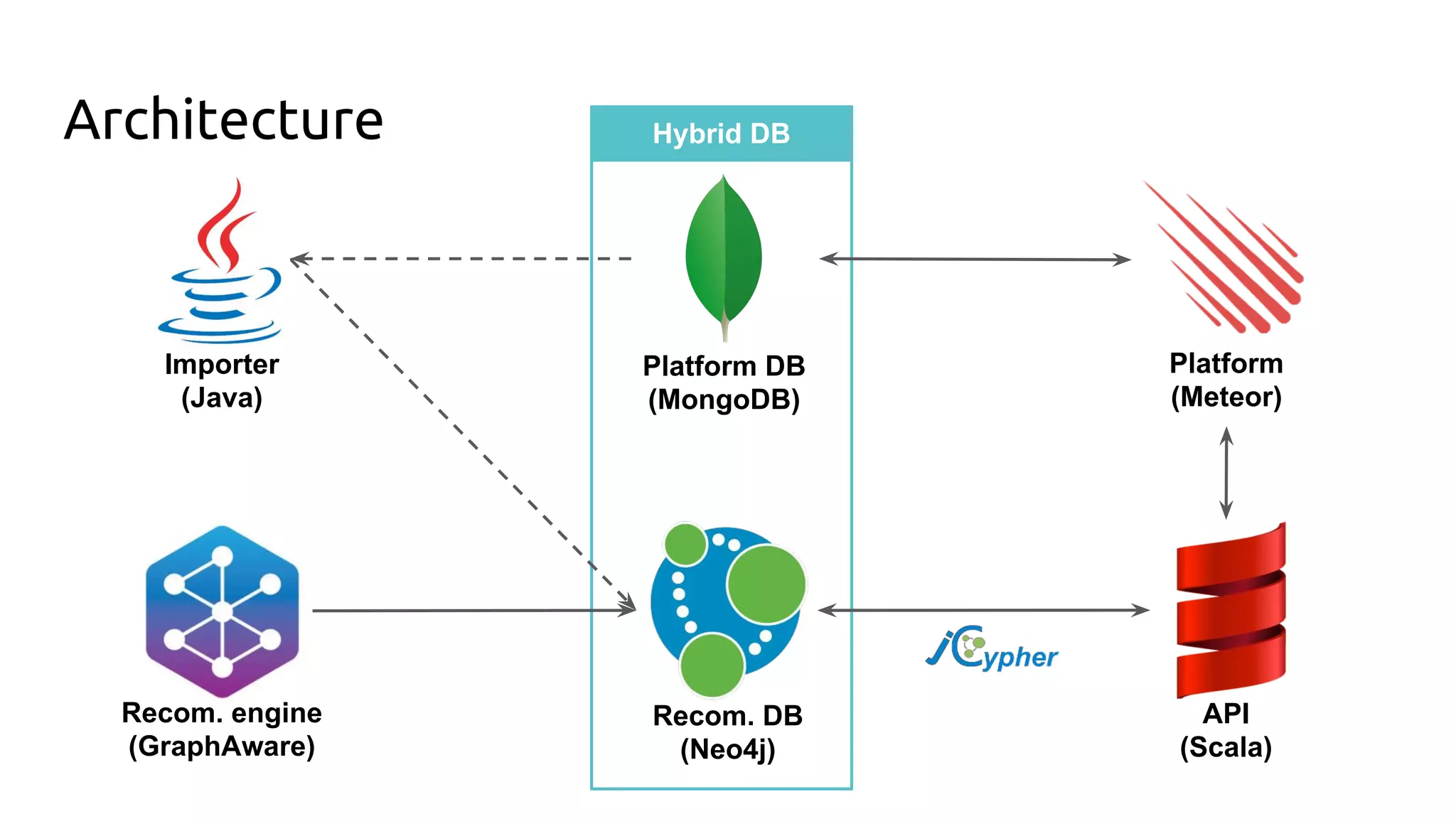 Architecture
API
(Scala)
Platform
(Meteor)
Recom. engine
(GraphAware)
Recom. DB
(Neo4j)
Importer
(Java)
Platform DB
(MongoDB)
HybridHybrid DB
 