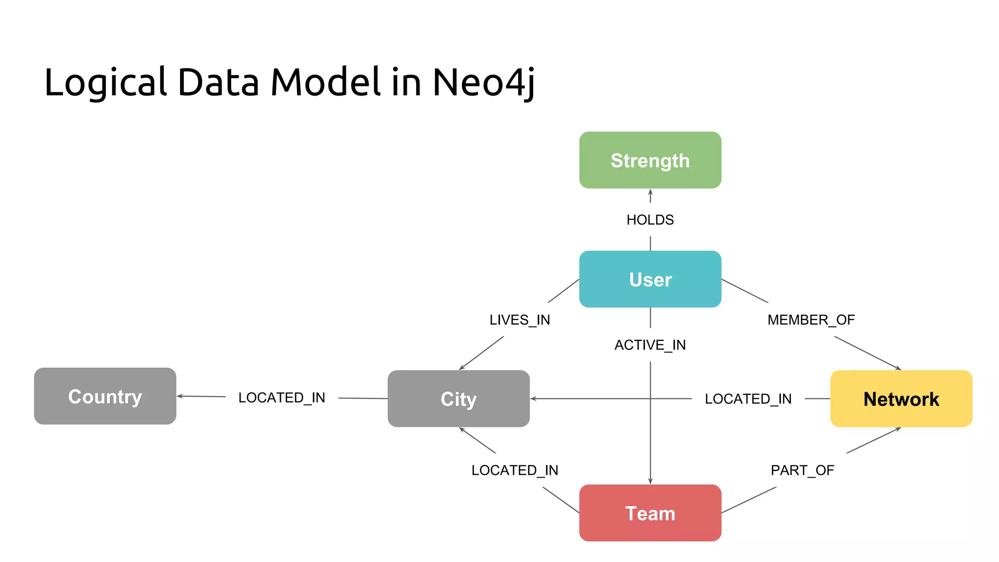 Logical Data Model in Neo4j
User
Network
Team
CityCountry
Strength
ACTIVE_IN
LIVES_IN
LOCATED_IN
LOCATED_IN
MEMBER_OF
PART_OF
LOCATED_IN
HOLDS
 