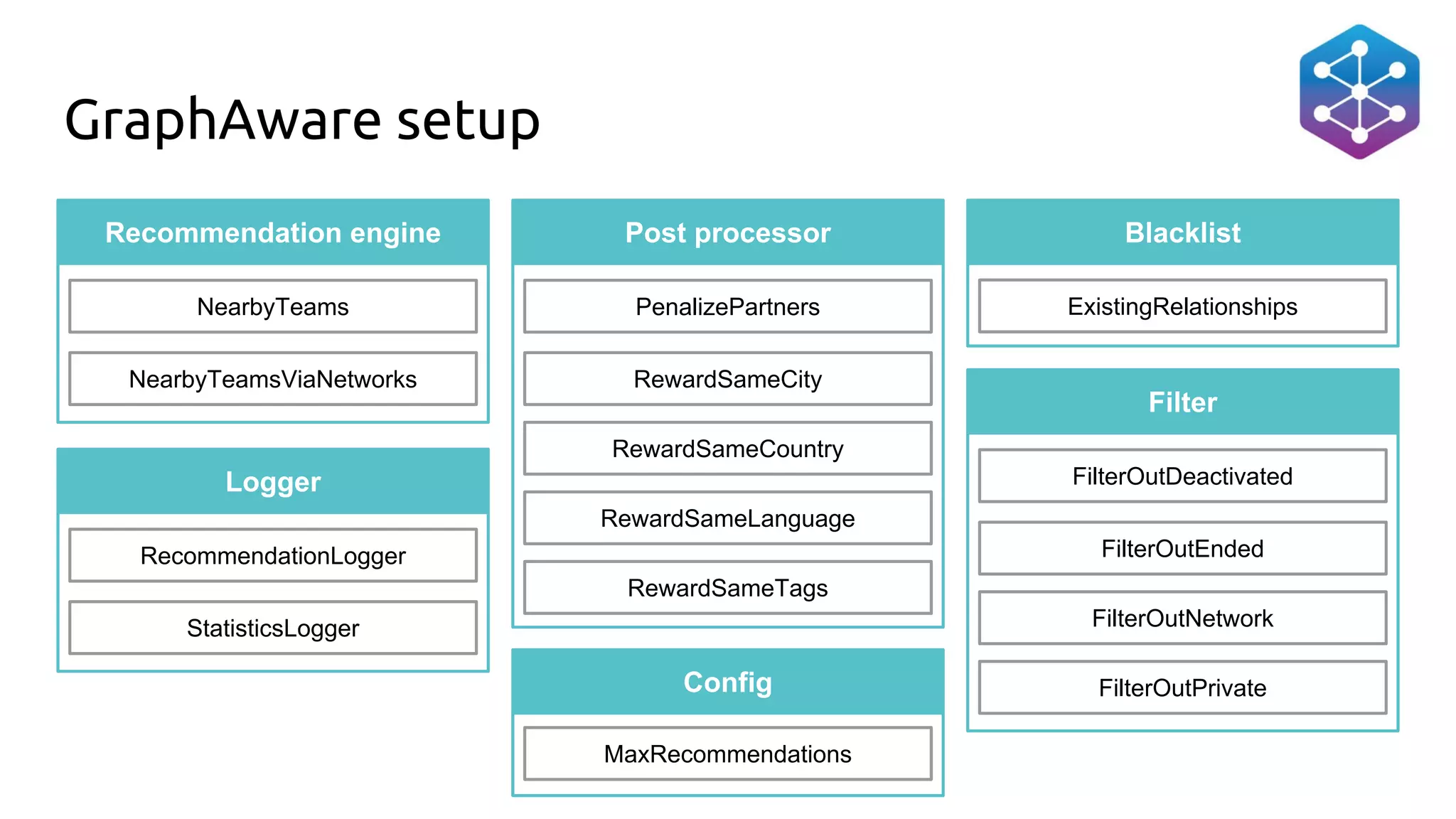 GraphAware setup
Recommendation engine Post processor
Config
RewardSameLanguage
RewardSameCity
RewardSameCountry
PenalizePartners
RewardSameTags
Filter
FilterOutPrivate
FilterOutEnded
FilterOutNetwork
FilterOutDeactivated
MaxRecommendations
Blacklist
ExistingRelationships
NearbyTeamsViaNetworks
NearbyTeams
Logger
StatisticsLogger
RecommendationLogger
 