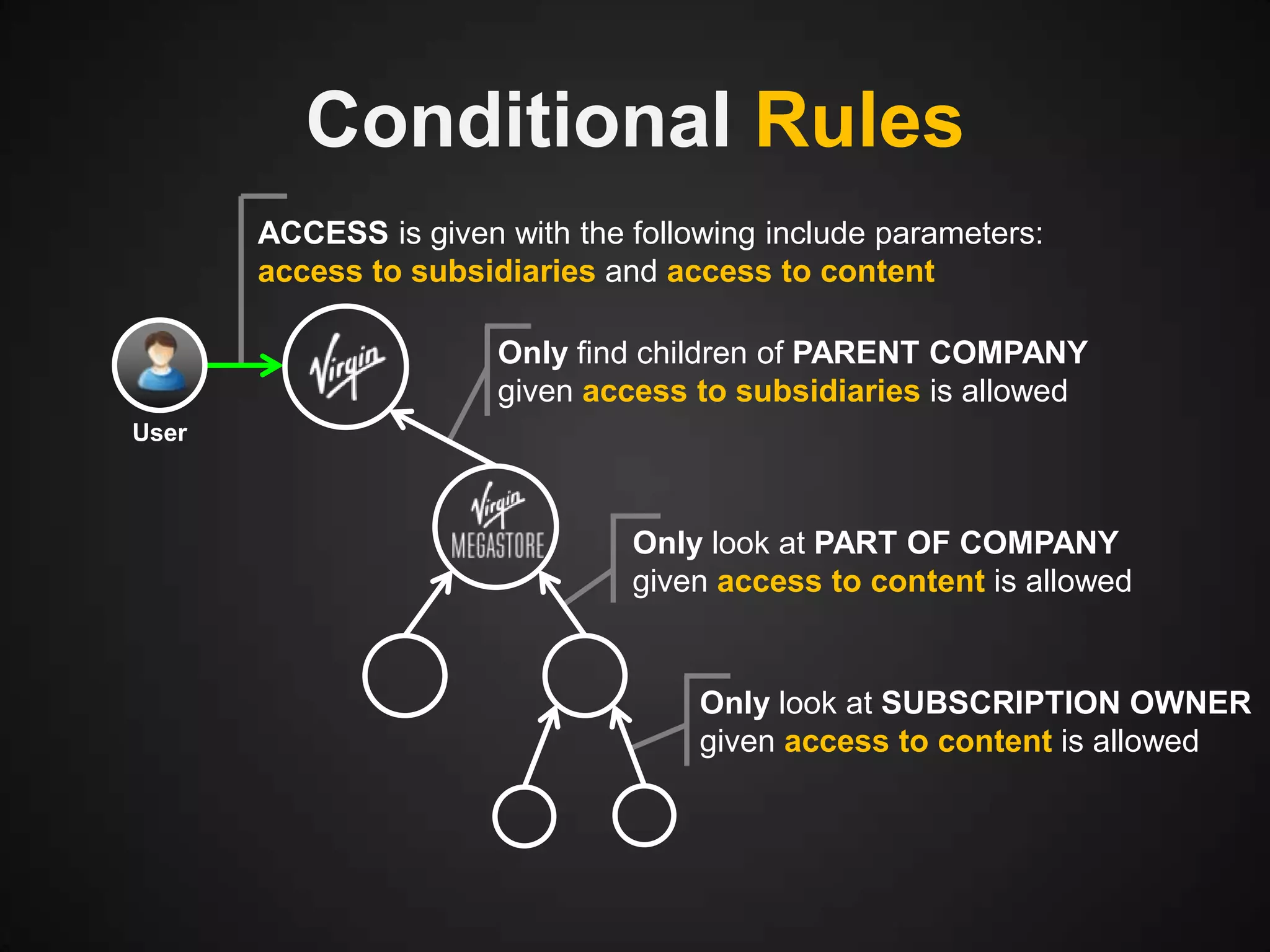 Conditional Rules
ACCESS is given with the following include parameters:
access to subsidiaries and access to content
Only find children of PARENT COMPANY
given access to subsidiaries is allowed
User

Only look at PART OF COMPANY
given access to content is allowed

Only look at SUBSCRIPTION OWNER
given access to content is allowed

 