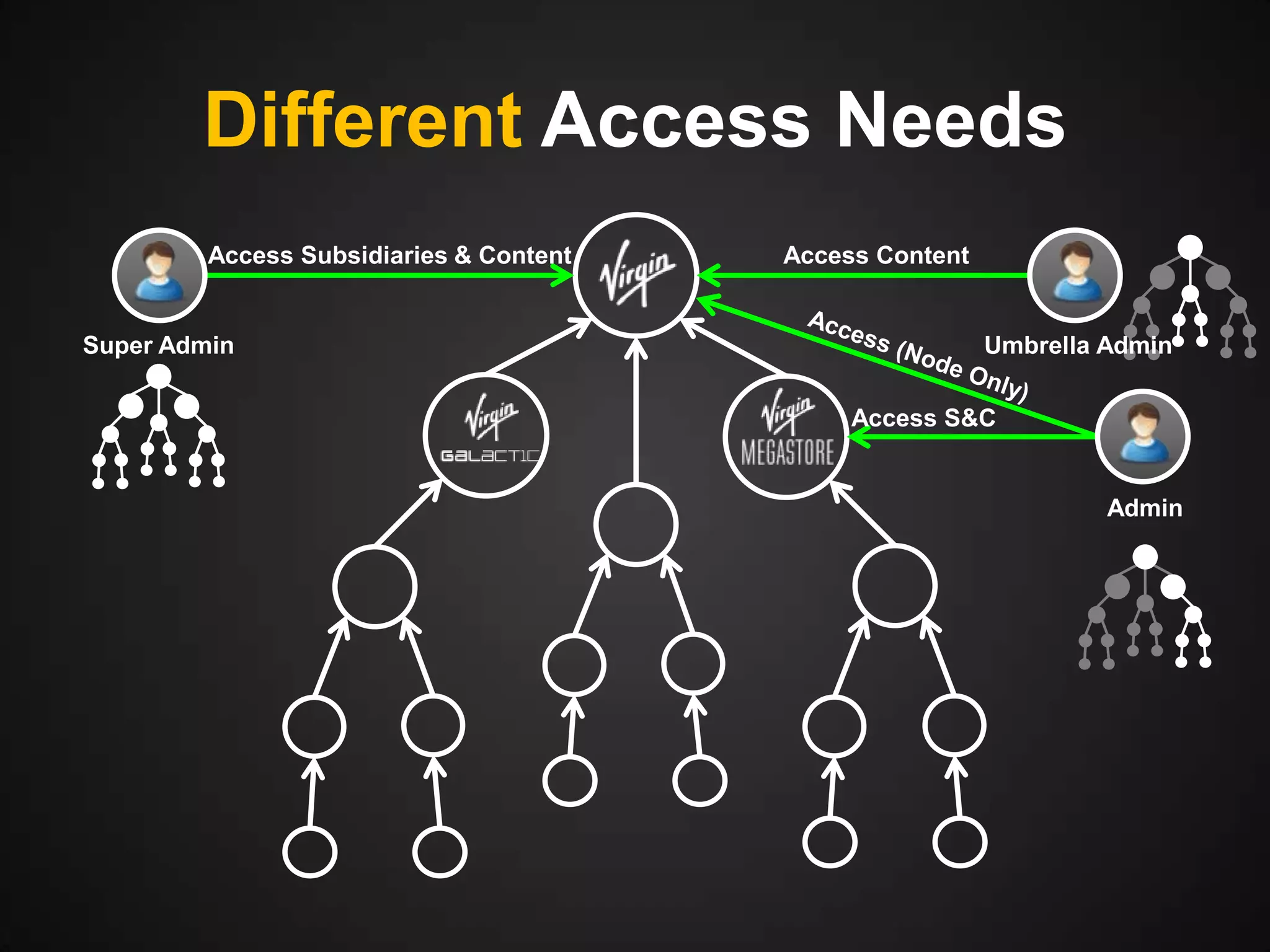 Different Access Needs
Access Subsidiaries & Content

Super Admin

Access Content

Umbrella Admin
Access S&C

Admin

 