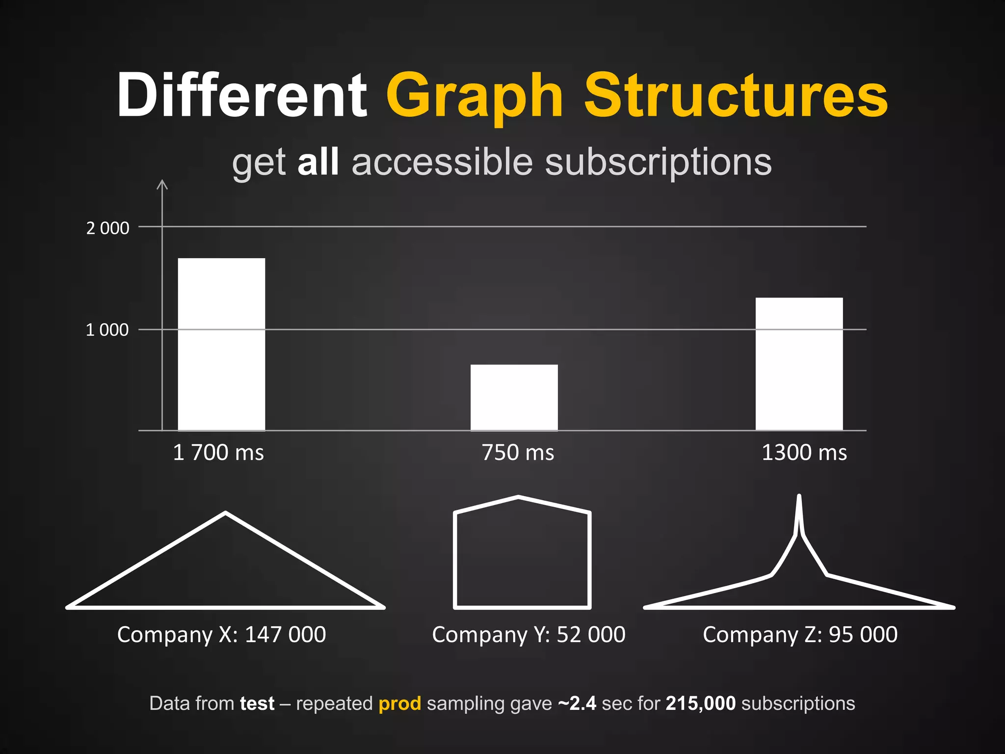 Different Graph Structures
get all accessible subscriptions
2 000

1 000

1 700 ms

Company X: 147 000

750 ms

Company Y: 52 000

1300 ms

Company Z: 95 000

Data from test – repeated prod sampling gave ~2.4 sec for 215,000 subscriptions

 