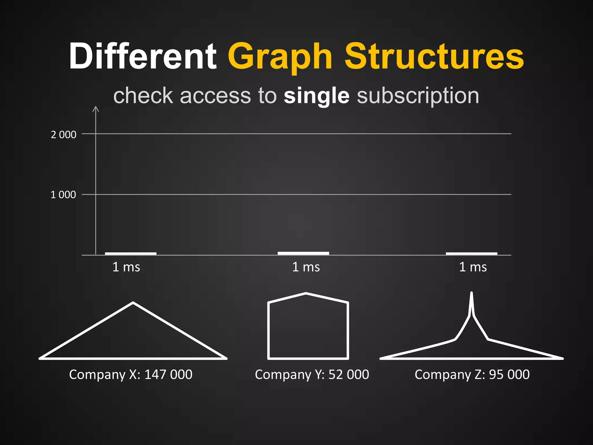 Different Graph Structures
check access to single subscription
2 000

1 000

1 ms

Company X: 147 000

1 ms

Company Y: 52 000

1 ms

Company Z: 95 000

 