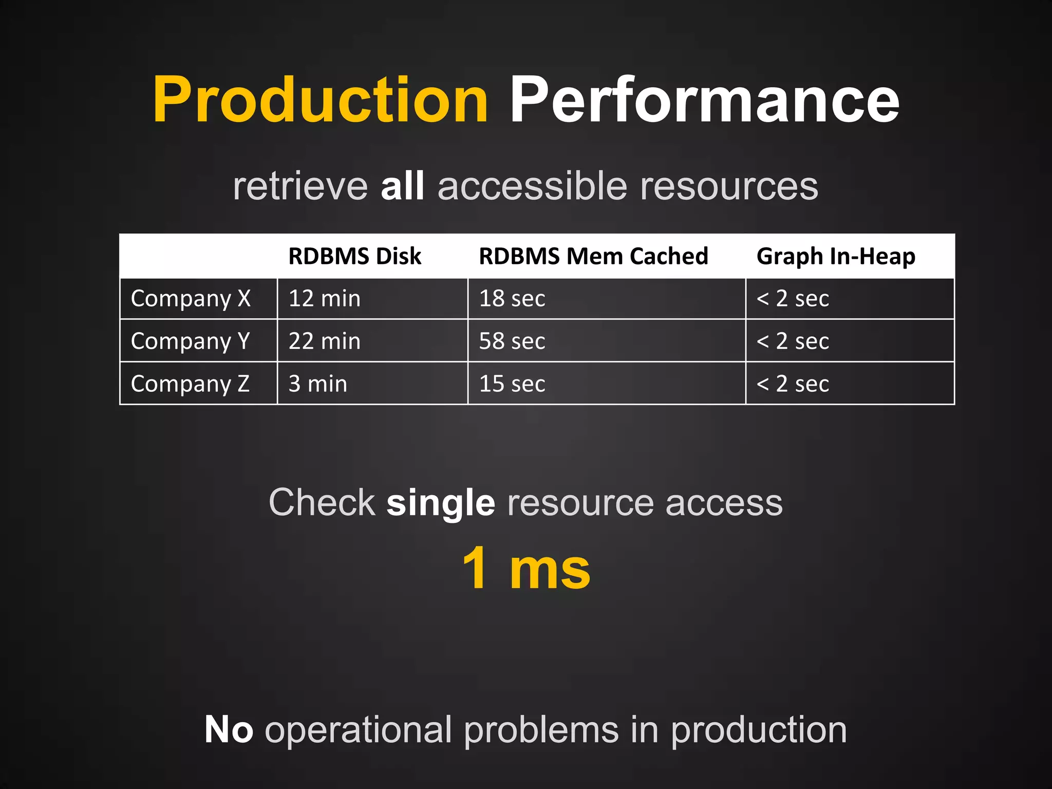 Production Performance
retrieve all accessible resources
RDBMS Disk

RDBMS Mem Cached

Graph In-Heap

Company X

12 min

18 sec

< 2 sec

Company Y

22 min

58 sec

< 2 sec

Company Z

3 min

15 sec

< 2 sec

Check single resource access

1 ms
No operational problems in production

 
