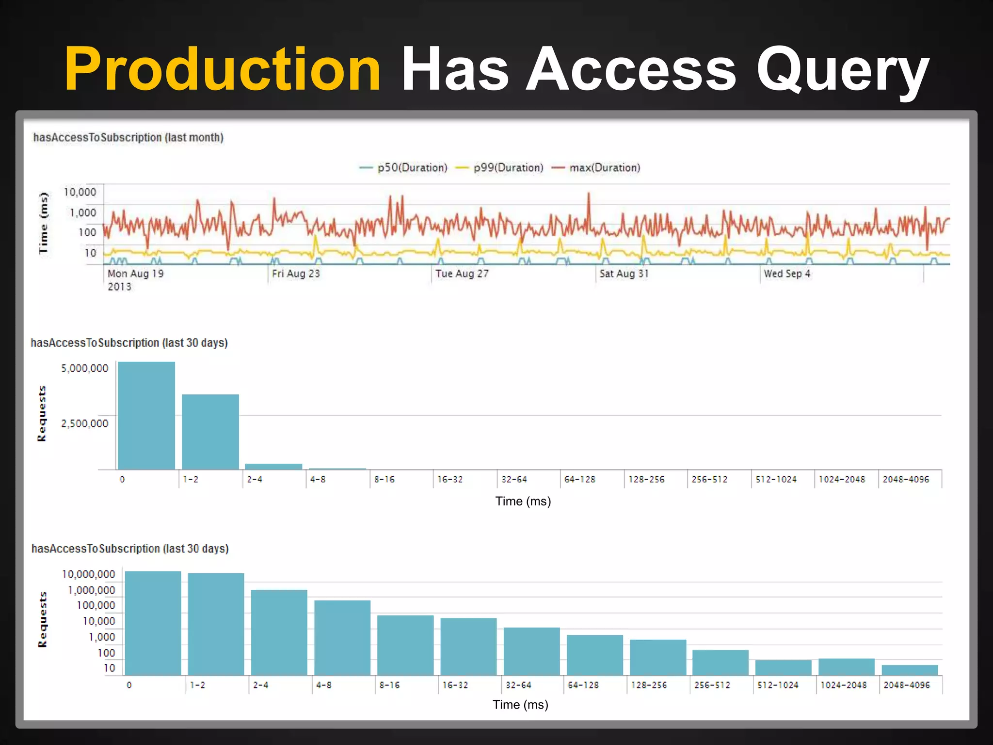Production Has Access Query

Time (ms)

Time (ms)

 