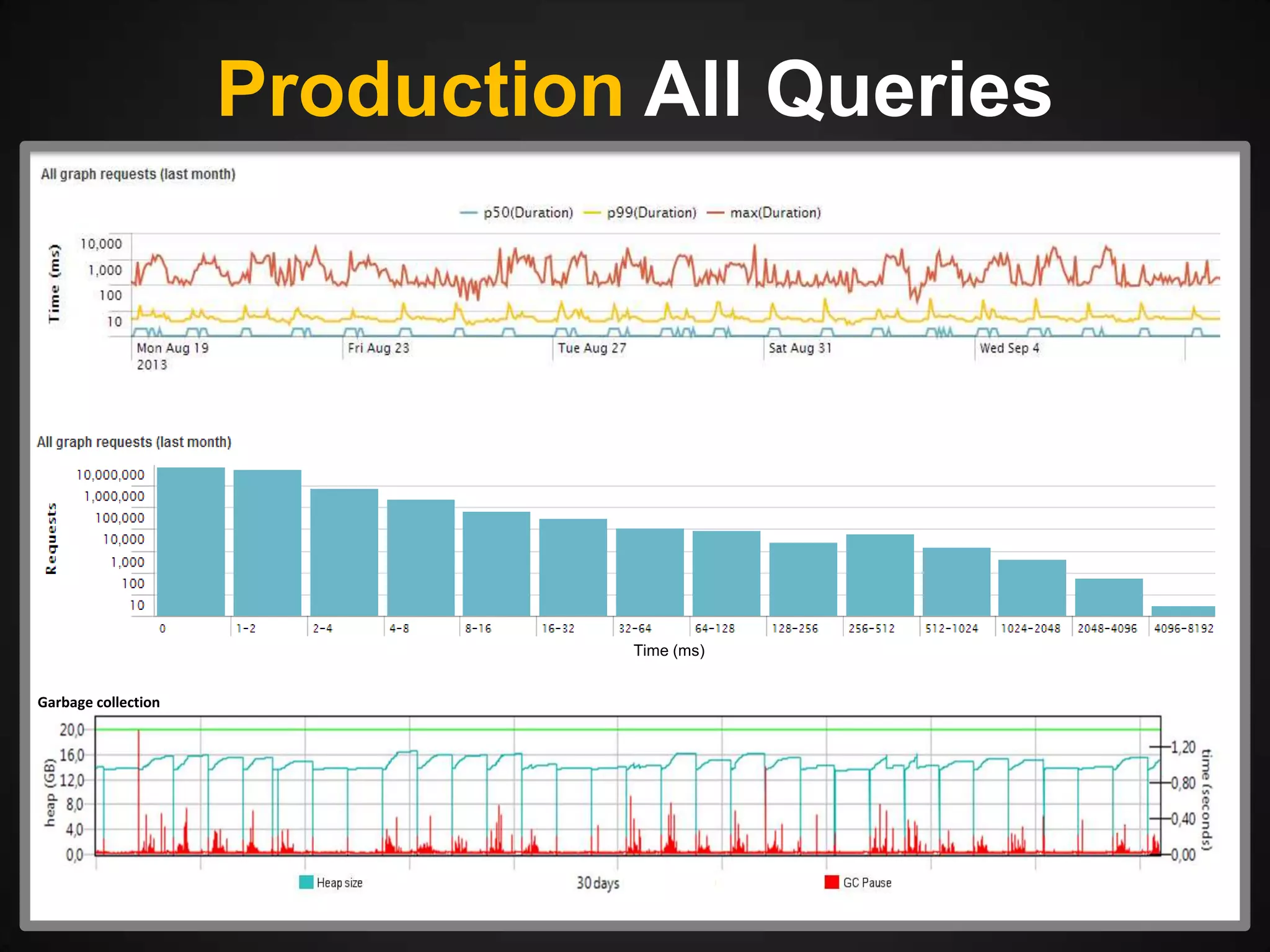 Production All Queries

Time (ms)
Garbage collection

 