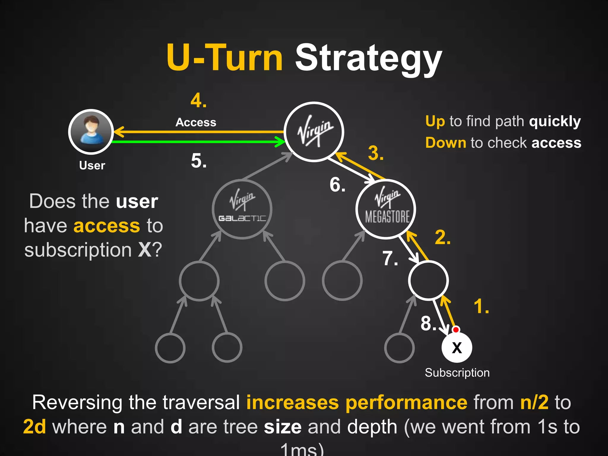 U-Turn Strategy
4.
Access

User

Does the user
have access to
subscription X?

3.

5.

Up to find path quickly
Down to check access

6.
2.
7.
1.

8.
X

Subscription

Reversing the traversal increases performance from n/2 to
2d where n and d are tree size and depth (we went from 1s to

 
