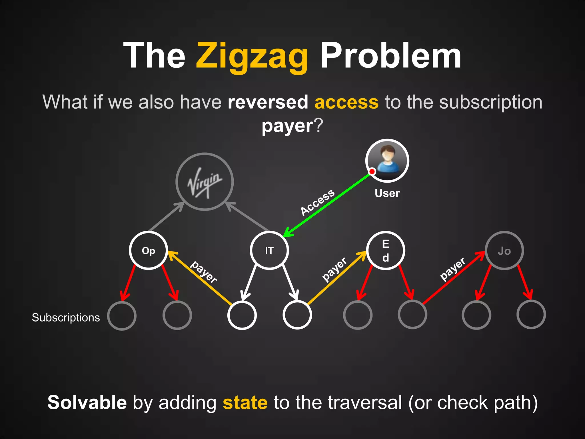 The Zigzag Problem
What if we also have reversed access to the subscription
payer?

User

Op

IT

E
d

Jo

Subscriptions

Solvable by adding state to the traversal (or check path)

 