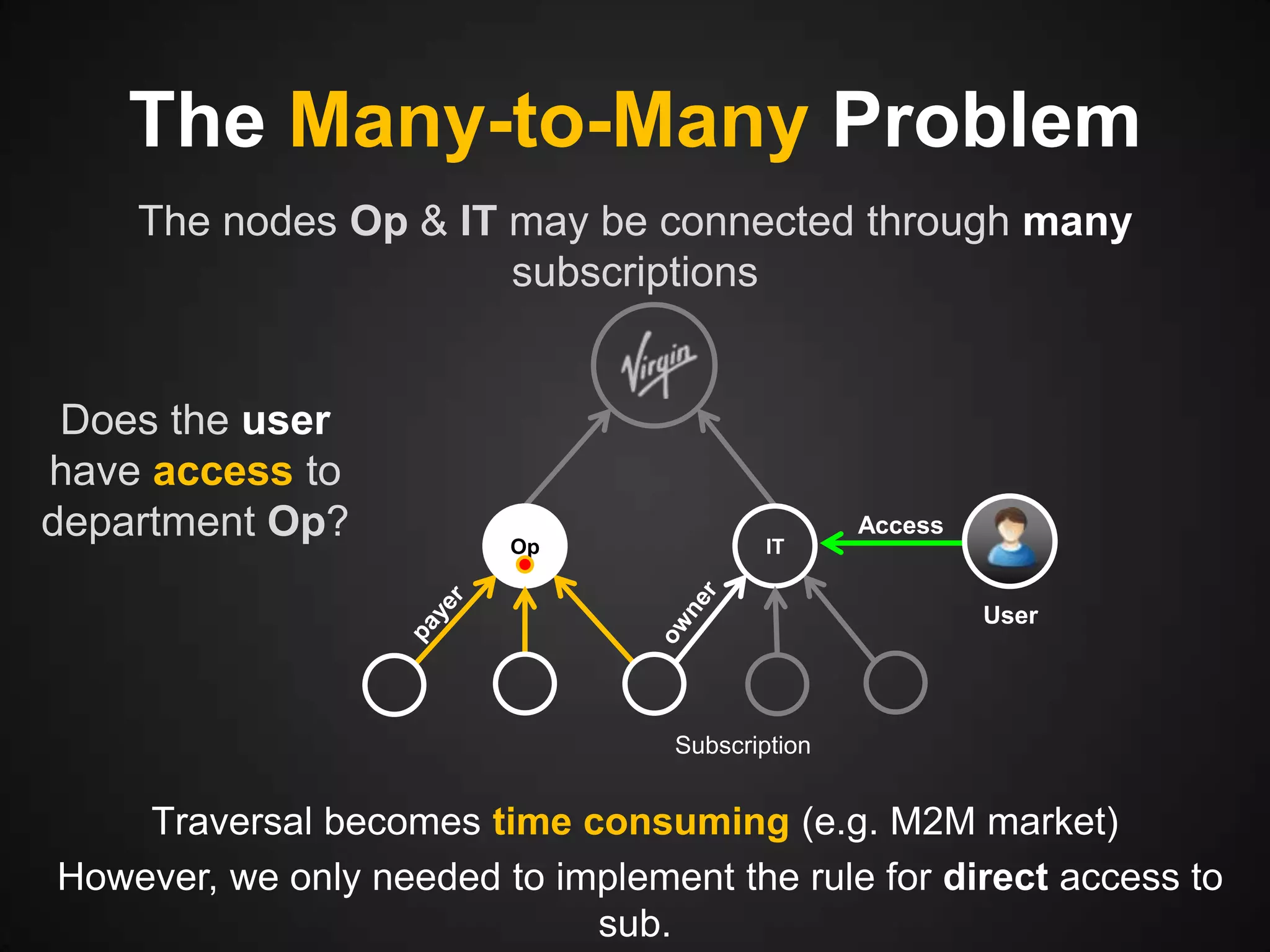 The Many-to-Many Problem
The nodes Op & IT may be connected through many
subscriptions

Does the user
have access to
department Op?

Op

IT

Access

User

Subscription

Traversal becomes time consuming (e.g. M2M market)
However, we only needed to implement the rule for direct access to
sub.

 
