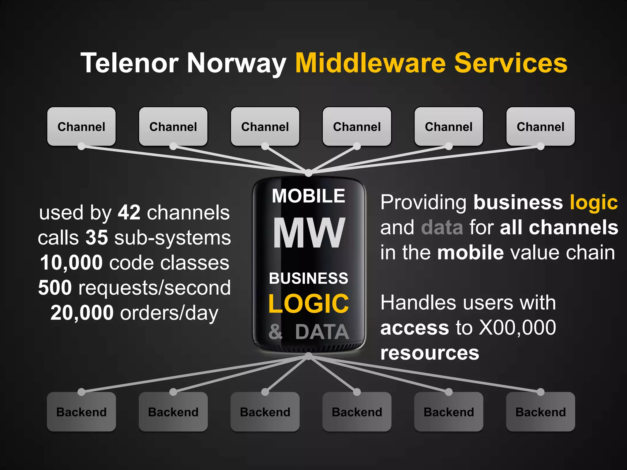 Telenor Norway Middleware Services
Channel

Channel

used by 42 channels
calls 35 sub-systems
10,000 code classes
500 requests/second
20,000 orders/day

Backend

Backend

Channel

Channel

MOBILE

MW

Channel

Channel

Providing business logic
and data for all channels
in the mobile value chain

BUSINESS

LOGIC
& DATA

Backend

Handles users with
access to X00,000
resources

Backend

Backend

Backend

 