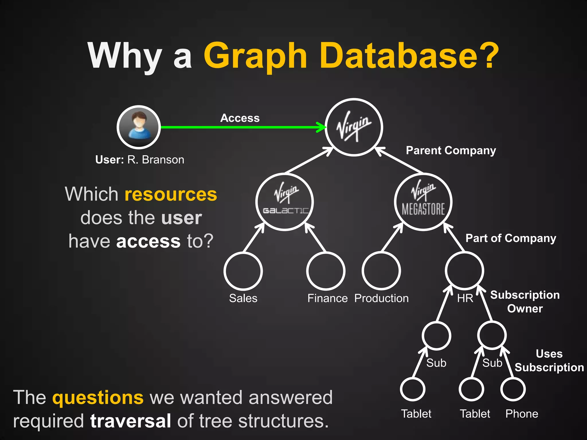 Why a Graph Database?
Access

Parent Company

User: R. Branson

Which resources
does the user
have access to?

Part of Company

Sales

Finance Production

HR

Sub

The questions we wanted answered
required traversal of tree structures.

Tablet

Subscription
Owner

Sub

Tablet

Uses
Subscription

Phone

 