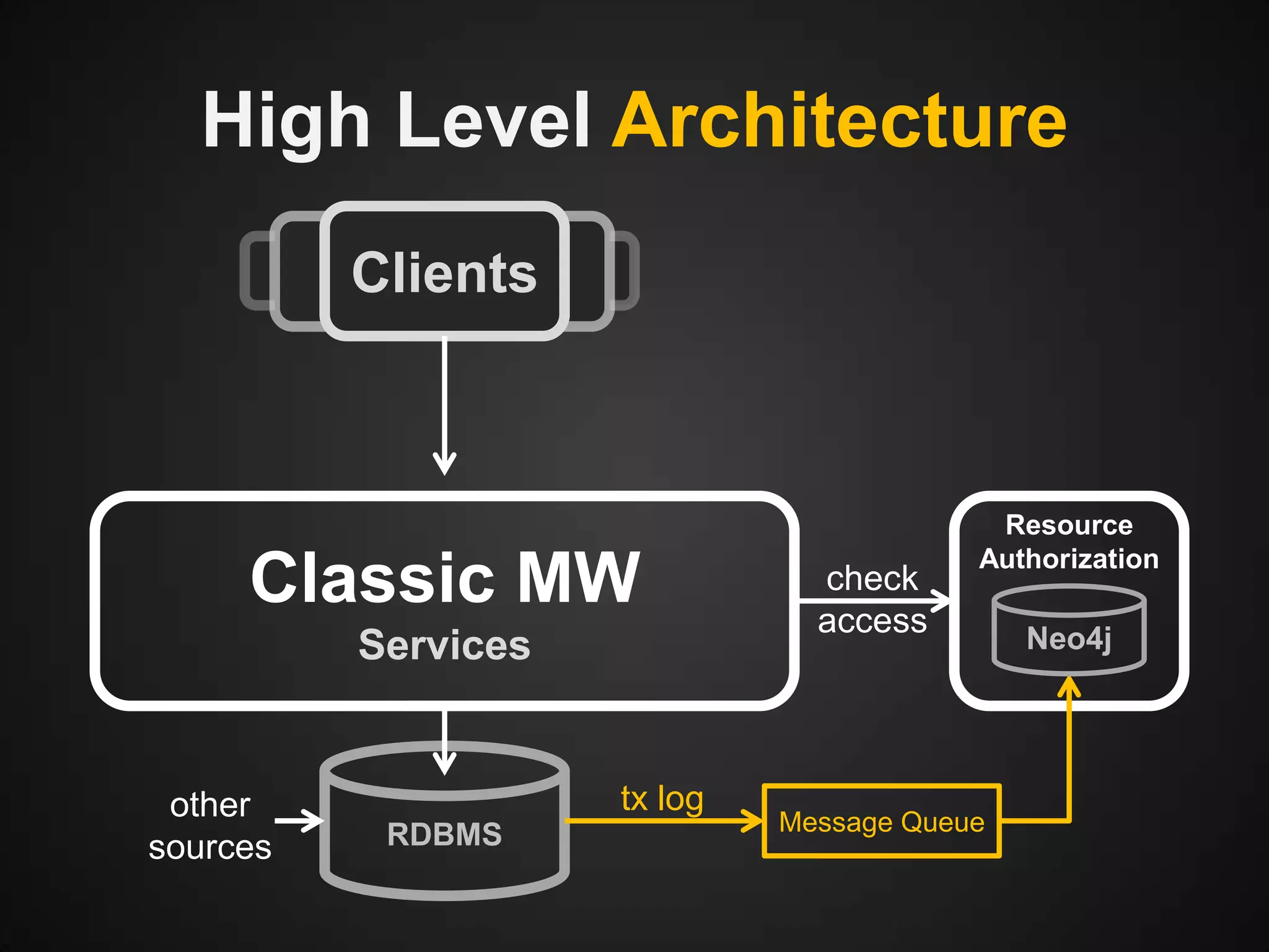 High Level Architecture
Clients

Classic MW
Services

other
sources

tx log
RDBMS

check
access

Resource
Authorization

Message Queue

Neo4j

 