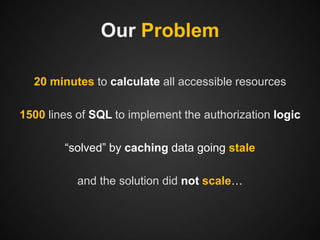Our Problem
20 minutes to calculate all accessible resources
1500 lines of SQL to implement the authorization logic
“solved” by caching data going stale
and the solution did not scale…

 