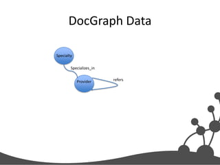 DocGraph Data
Specialty
Specializes_in
Provider

refers

 