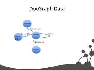 DocGraph Data
Specialty
Specializes_in
Parent_Of

Provider

Parent
Org
Location_In

Location

refers

 