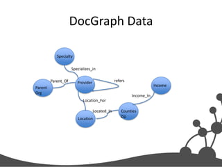 DocGraph Data
Specialty
Specializes_in
Parent_Of

refers

Provider

Income

Parent
Org

Income_In
Location_For
Located_In
Location

Counties
Zip

 