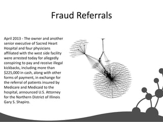 Fraud Referrals
April 2013 - The owner and another
senior executive of Sacred Heart
Hospital and four physicians
affiliated with the west side facility
were arrested today for allegedly
conspiring to pay and receive illegal
kickbacks, including more than
$225,000 in cash, along with other
forms of payment, in exchange for
the referral of patients insured by
Medicare and Medicaid to the
hospital, announced U.S. Attorney
for the Northern District of Illinois
Gary S. Shapiro.

 