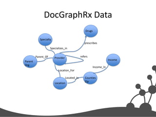DocGraphRx Data
Drugs
Specialty
prescribes
Specializes_in
Parent_Of

refers

Provider

Income

Parent
Org

Income_In
Location_For
Located_In
Location

Counties
Zip

 