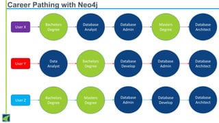 Career Pathing with Neo4j
User X

Bachelors
Degree

Database
Analyst

Database
Admin

Masters
Degree

Database
Architect

User Y

Data
Analyst

Bachelors
Degree

Database
Develop

Database
Admin

Database
Architect

User Z

Bachelors
Degree

Masters
Degree

Database
Admin

Database
Develop

Database
Architect

 