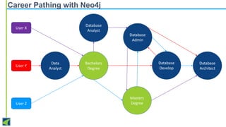 Career Pathing with Neo4j
Database
Analyst

User X

Database
Admin

User Y

User Z

Data
Analyst

Database
Develop

Bachelors
Degree

Masters
Degree

Database
Architect

 