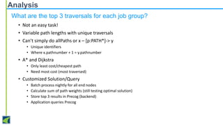 Analysis
What are the top 3 traversals for each job group?
• Not an easy task!
• Variable path lengths with unique traversals
• Can’t simply do allPaths or x – [p:PATH*]-> y
• Unique identifiers
• Where x.pathnumber + 1 = y.pathnumber

• A* and Dijkstra
• Only least cost/cheapest path
• Need most cost (most traversed)

• Customized Solution/Query
•
•
•
•

Batch process nightly for all end nodes
Calculate sum of path weights (still testing optimal solution)
Store top 3 results in Precog (backend)
Application queries Precog

 