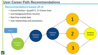 User Career Path Recommendations
Recommendations based off of:
• Current Position –[p:path*1..?]->Career Goal
• User background (from resume)
• Real-time market data

1

• User relationships and connections

User 1
Database
Analyst
Bachelors
Degree

Database
Admin

2
3

Database
Architect

 
