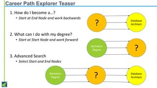 Career Path Explorer Teaser
1. How do I become a…?
• Start at End Node and work backwards

?

Database
Architect

Bachelors
Degree

?

?

Database
Architect

2. What can I do with my degree?
• Start at Start Node and work forward

3. Advanced Search
• Select Start and End Nodes
Bachelors
Degree

 