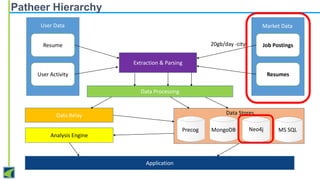 Patheer Hierarchy
User Data

Market Data
20gb/day -city

Resume

Job Postings

Extraction & Parsing
User Activity

Resumes
Data Processing

Data Stores

Data Relay
Precog

Analysis Engine

Application

MongoDB

Neo4j

MS SQL

 