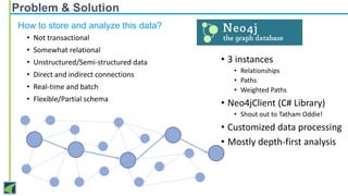 Problem & Solution
How to store and analyze this data?
• Not transactional
• Somewhat relational
• Unstructured/Semi-structured data
• Direct and indirect connections
• Real-time and batch
• Flexible/Partial schema

• 3 instances
• Relationships
• Paths
• Weighted Paths

• Neo4jClient (C# Library)
• Shout out to Tatham Oddie!

• Customized data processing
• Mostly depth-first analysis

 