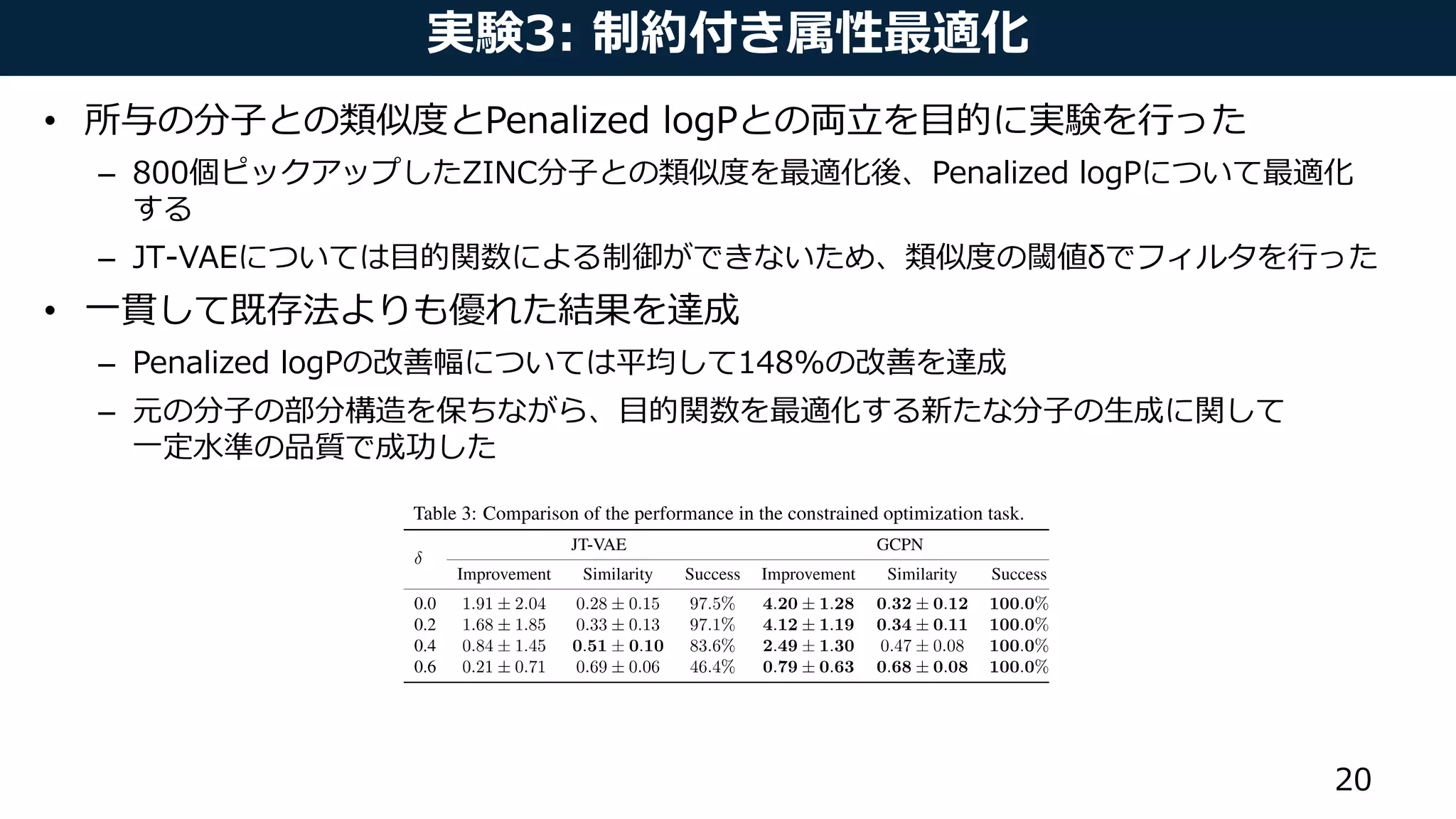 実験3: 制約付き属性最適化
• 所与の分子との類似度とPenalized logPとの両立を目的に実験を行った
– 800個ピックアップしたZINC分子との類似度を最適化後、Penalized logPについて最適化
する
– JT-VAEについては目的関数による制御ができないため、類似度の閾値δでフィルタを行った
• 一貫して既存法よりも優れた結果を達成
– Penalized logPの改善幅については平均して148%の改善を達成
– 元の分子の部分構造を保ちながら、目的関数を最適化する新たな分子の生成に関して
一定水準の品質で成功した
20
 