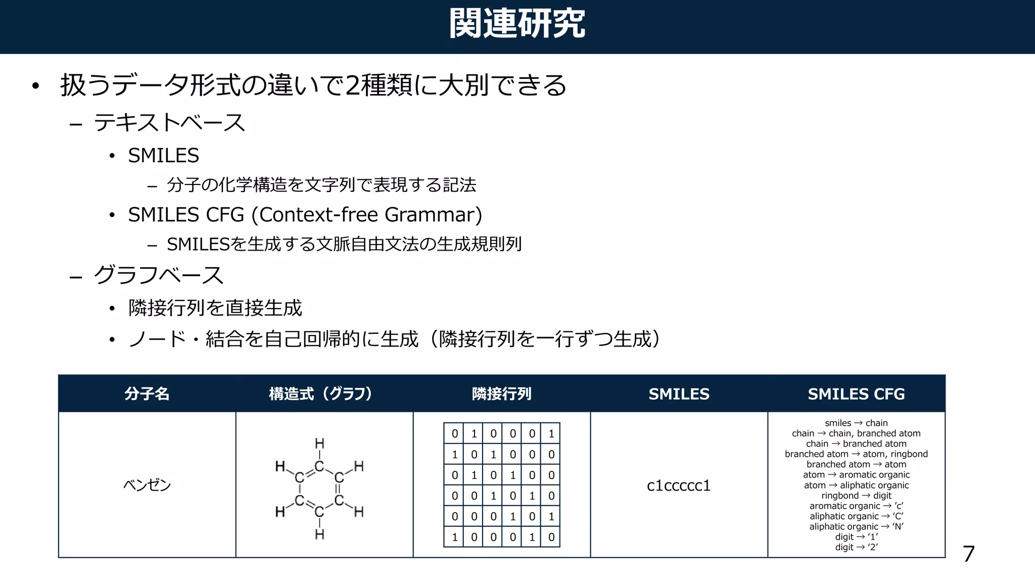 関連研究
• 扱うデータ形式の違いで2種類に大別できる
– テキストベース
• SMILES
– 分子の化学構造を文字列で表現する記法
• SMILES CFG (Context-free Grammar)
– SMILESを生成する文脈自由文法の生成規則列
– グラフベース
• 隣接行列を直接生成
• ノード・結合を自己回帰的に生成（隣接行列を一行ずつ生成）
7
分子名 構造式（グラフ） 隣接行列 SMILES SMILES CFG
ベンゼン c1ccccc1
smiles → chain
chain → chain, branched atom
chain → branched atom
branched atom → atom, ringbond
branched atom → atom
atom → aromatic organic
atom → aliphatic organic
ringbond → digit
aromatic organic → ’c’
aliphatic organic → ‘C’
aliphatic organic → ‘N’
digit → ‘1’
digit → ‘2’
0 1 0 0 0 1
1 0 1 0 0 0
0 1 0 1 0 0
0 0 1 0 1 0
0 0 0 1 0 1
1 0 0 0 1 0
 