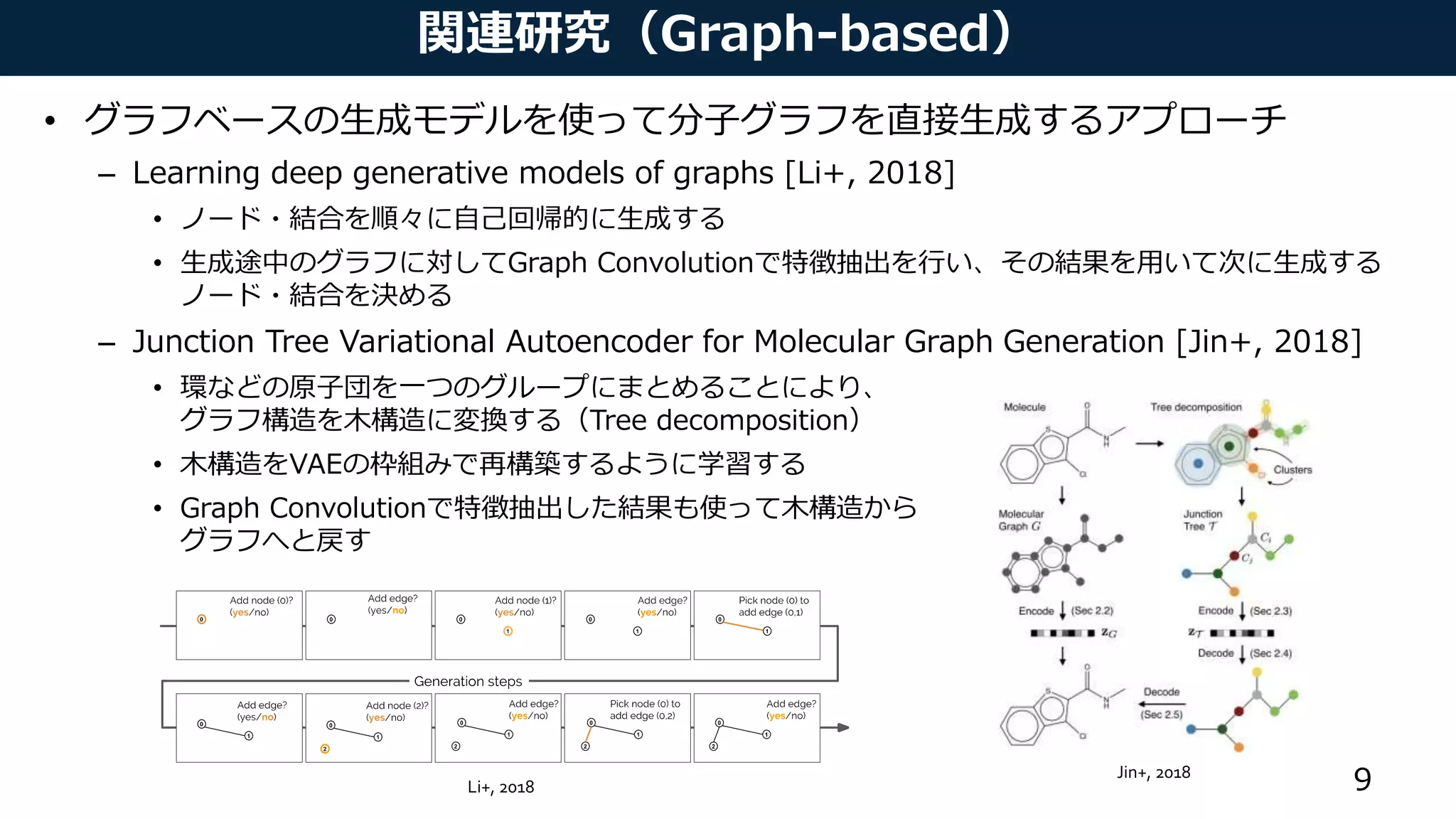 関連研究（Graph-based）
• グラフベースの生成モデルを使って分子グラフを直接生成するアプローチ
– Learning deep generative models of graphs [Li+, 2018]
• ノード・結合を順々に自己回帰的に生成する
• 生成途中のグラフに対してGraph Convolutionで特徴抽出を行い、その結果を用いて次に生成する
ノード・結合を決める
– Junction Tree Variational Autoencoder for Molecular Graph Generation [Jin+, 2018]
• 環などの原子団を一つのグループにまとめることにより、
グラフ構造を木構造に変換する（Tree decomposition）
• 木構造をVAEの枠組みで再構築するように学習する
• Graph Convolutionで特徴抽出した結果も使って木構造から
グラフへと戻す
9
Junction TreeVariational Autoencoder for Molecular Graph Generation
Figure 2. Comparison of two graph generation schemes: Structure
by structure approach is preferred asit avoids invalid intermediate
states (marked in red) encountered in node by node approach.
ond phase, the subgraphs (nodes in the tree) areassembled
together into acoherent molecular graph.
We evaluate our model on multiple tasks ranging from
molecular generation to optimization of a given molecule
according to desired properties. As baselines, we utilize
state-of-the-art SMILES-based generation approaches (Kus-
ner et al., 2017; Dai et al., 2018). We demonstrate that
our model produces 100% valid molecules when sampled
from a prior distribution, outperforming the top perform-
ing baseline by asigniﬁcant margin. In addition, weshow
that our model excels in discovering molecules with desired
properties, yielding a30% relativegain over the baselines.
2. Junction TreeVariational Autoencoder
Our approach extends the variational autoencoder (Kingma
Figure 3. Overview of our method: A molecular graph G is ﬁrst
decomposed into its junction tree TG , where each colored node in
the tree represents a substructure in the molecule. We then encode
both the tree and graph into their latent embeddings z and z .
Li+, 2018
Jin+, 2018
 