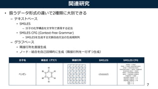 関連研究
• 扱うデータ形式の違いで2種類に大別できる
– テキストベース
• SMILES
– 分子の化学構造を文字列で表現する記法
• SMILES CFG (Context-free Grammar)
– SMILESを生成する文脈自由文法の生成規則列
– グラフベース
• 隣接行列を直接生成
• ノード・結合を自己回帰的に生成（隣接行列を一行ずつ生成）
7
分子名 構造式（グラフ） 隣接行列 SMILES SMILES CFG
ベンゼン c1ccccc1
smiles → chain
chain → chain, branched atom
chain → branched atom
branched atom → atom, ringbond
branched atom → atom
atom → aromatic organic
atom → aliphatic organic
ringbond → digit
aromatic organic → ’c’
aliphatic organic → ‘C’
aliphatic organic → ‘N’
digit → ‘1’
digit → ‘2’
0 1 0 0 0 1
1 0 1 0 0 0
0 1 0 1 0 0
0 0 1 0 1 0
0 0 0 1 0 1
1 0 0 0 1 0
 