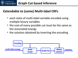 Graph Cut based Inference

Extendable to (some) Multi-label CRFs
   • each state of multi-label variable encoded using
     multiple binary variables
   • the cost of every possible cut must be the same as
     the associated energy
   • the solution obtained by inverting the encoding


           Encoding


 multi-label energy   Build                 Obtain    solution
                               Graph Cut
                      Graph                solution
 