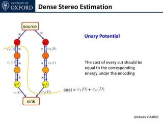 Dense Stereo Estimation

         source
           sour
     ∞     ce     ∞
                                               Unary Potential
xi0                   xk0
     ∞            ∞         xk1 xk2

 .                     .
     ∞            ∞                            The cost of every cut should be
                                               equal to the corresponding
 .                     .                       energy under the encoding
     ∞            ∞
xiD                   xkD
                                      cost =    +

          sink


                                                                         Ishikawa PAMI03
 