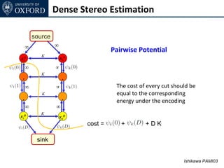 Dense Stereo Estimation

         source
           sour
     ∞     ce     ∞
                                               Pairwise Potential
            K
xi0                   xk0
     ∞            ∞         xk1 xk2
            K
 .                     .
     ∞            ∞                             The cost of every cut should be
            K                                   equal to the corresponding
 .                     .                        energy under the encoding
     ∞            ∞
            K
xiD                   xkD
                                      cost =      +        +DK

          sink


                                                                          Ishikawa PAMI03
 