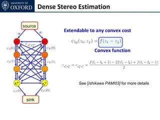 Dense Stereo Estimation

         source
           sour
           ce     ∞                   Extendable to any convex cost
     ∞

xi0                   xk0
     ∞            ∞         xk1 xk2                 Convex function
 .                     .
     ∞            ∞

 .                     .
     ∞            ∞
xiD                   xkD                   See [Ishikawa PAMI03] for more details



          sink
 
