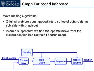 Graph Cut based Inference

Move making algorithms
• Original problem decomposed into a series of subproblems
  solvable with graph cut
• In each subproblem we find the optimal move from the
  current solution in a restricted search space




                     Encoding

Initial solution
                   Propose      Build               Update     solution
                                        Graph Cut
                    move        Graph               solution
 