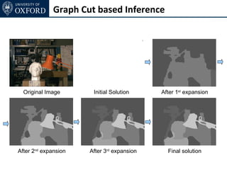 Graph Cut based Inference




  Original Image       Initial Solution     After 1st expansion




After 2nd expansion   After 3rd expansion     Final solution
 