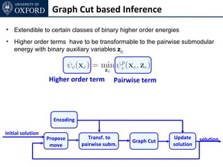 Graph Cut based Inference
• Extendible to certain classes of binary higher order energies
• Higher order terms have to be transformable to the pairwise submodular
  energy with binary auxiliary variables zC



                   Higher order term        Pairwise term




                     Encoding

Initial solution
                   Propose         Transf. to                Update     solution
                                                 Graph Cut
                    move        pairwise subm.               solution
 