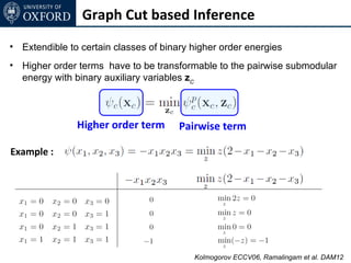 Graph Cut based Inference
• Extendible to certain classes of binary higher order energies
• Higher order terms have to be transformable to the pairwise submodular
  energy with binary auxiliary variables zC



               Higher order term       Pairwise term

Example :




                                          Kolmogorov ECCV06, Ramalingam et al. DAM12
 