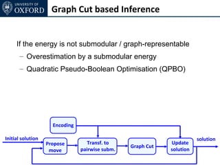 Graph Cut based Inference


     If the energy is not submodular / graph-representable
       – Overestimation by a submodular energy
       – Quadratic Pseudo-Boolean Optimisation (QPBO)




                     Encoding

Initial solution                                                        solution
                   Propose         Transf. to                Update
                                                 Graph Cut
                    move        pairwise subm.               solution
 