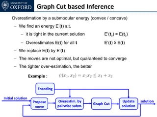 Graph Cut based Inference
     Overestimation by a submodular energy (convex / concave)
       – We find an energy E’(t) s.t.
           – it is tight in the current solution         E’(t0) = E(t0)
           – Overestimates E(t) for all t                E’(t) ≥ E(t)
       – We replace E(t) by E’(t)
       – The moves are not optimal, but quaranteed to converge
       – The tighter over-estimation, the better

                   Example :

                       Encoding

Initial solution
                     Propose      Overestim. by                    Update     solution
                                                   Graph Cut
                      move        pairwise subm.                   solution
 