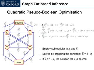 Graph Cut based Inference

 Quadratic Pseudo-Boolean Optimisation

     source


xi             xj



_              _                                         _
xi             xj
                     – Energy submodular in xi and xi
                                                              _
                     – Solved by dropping the constraint xi = 1 - xi
                         _
                     – If xi = 1 - xi the solution for xi is optimal
     sink
 