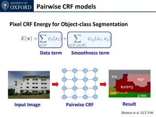 Pairwise CRF models

Pixel CRF Energy for Object-class Segmentation



           Data term     Smoothness term




 Input Image           Pairwise CRF        Result
                                           Shotton et al. ECCV06
 