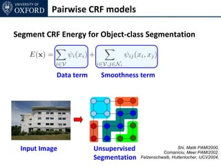 Pairwise CRF models

Segment CRF Energy for Object-class Segmentation



           Data term     Smoothness term




 Input Image           Unsupervised                    Shi, Malik PAMI2000,
                                                Comaniciu, Meer PAMI2002,
                       Segmentation   Felzenschwalb, Huttenlocher, IJCV2004,
 