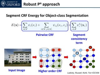 Robust PN approach

Segment CRF Energy for Object-class Segmentation



                 Pairwise CRF             Segment
                                         consistency
                                            term




 Input Image      Higher order CRF   Ladický, Russell, Kohli, Torr ICCV09
 