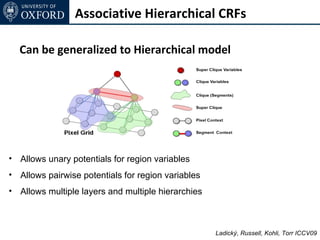 Associative Hierarchical CRFs

  Can be generalized to Hierarchical model




• Allows unary potentials for region variables
• Allows pairwise potentials for region variables
• Allows multiple layers and multiple hierarchies



                                                    Ladický, Russell, Kohli, Torr ICCV09
 