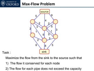 Max-Flow Problem
                                   source
                       5                        9
                                        4
                               2            2
                        3                       5
                   2                                3
                       1                        1
                                    6       5
                                            3
                           2
                       6                8       5

Task :                             sink

  Maximize the flow from the sink to the source such that
  1) The flow it conserved for each node
  2) The flow for each pipe does not exceed the capacity
 